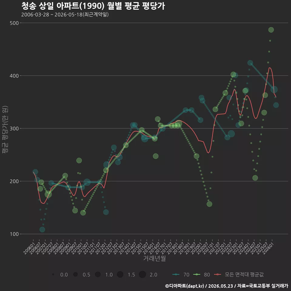 청송 상일 아파트(1990) 월별 평균 평당가