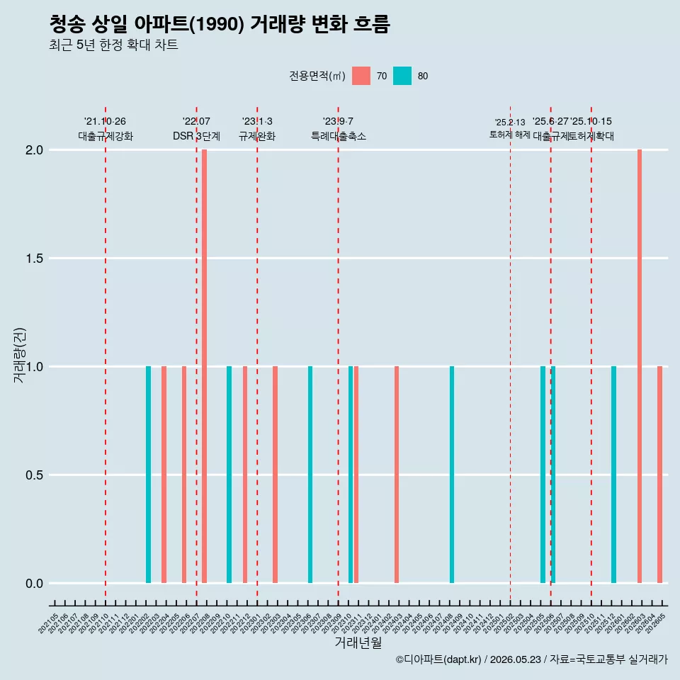 청송 상일 아파트(1990) 거래량 변화 흐름