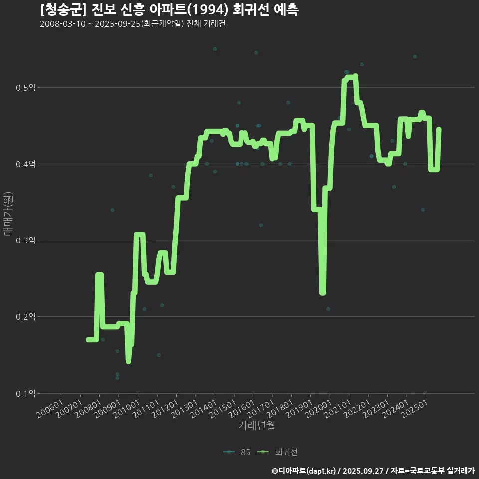 [청송군] 진보 신흥 아파트(1994) 회귀선 예측