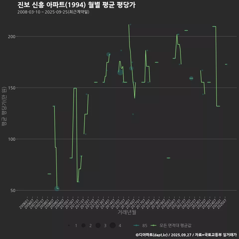 진보 신흥 아파트(1994) 월별 평균 평당가