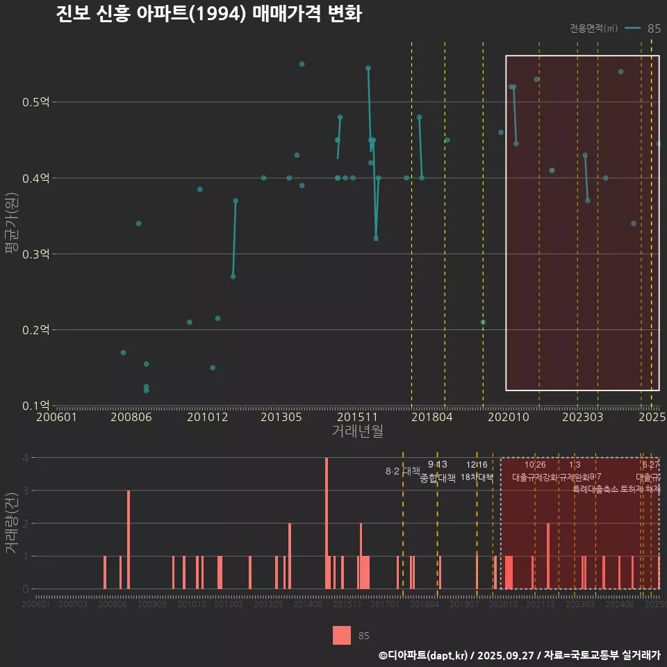 진보 신흥 아파트(1994) 매매가격 변화