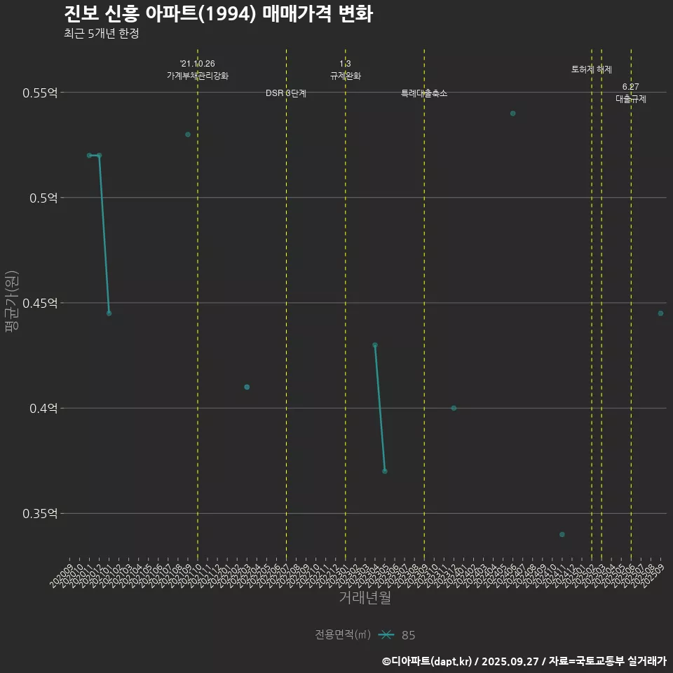 진보 신흥 아파트(1994) 매매가격 변화