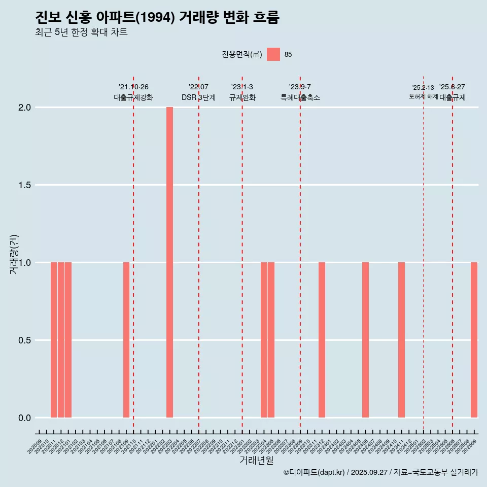 진보 신흥 아파트(1994) 거래량 변화 흐름