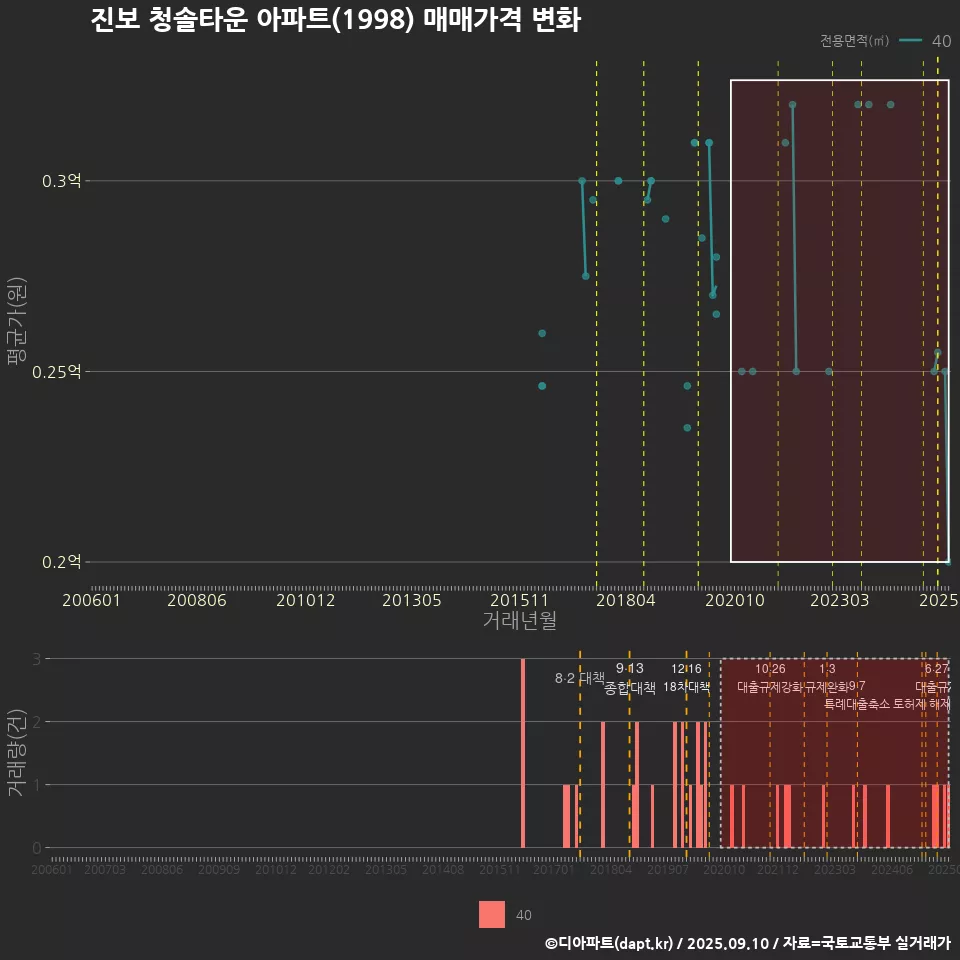 진보 청솔타운 아파트(1998) 매매가격 변화