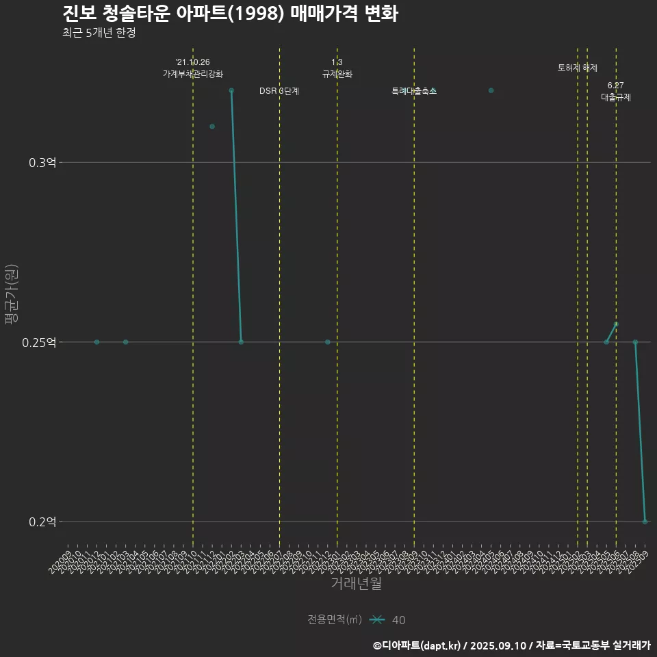 진보 청솔타운 아파트(1998) 매매가격 변화