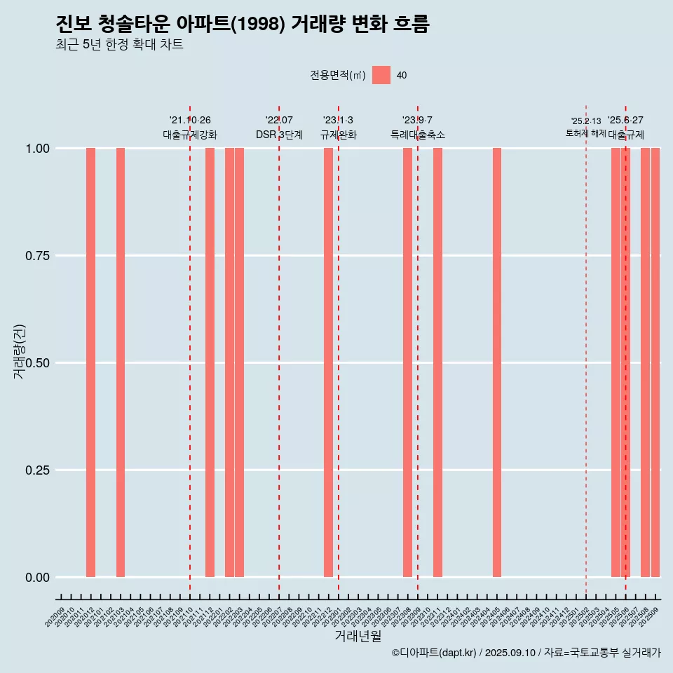 진보 청솔타운 아파트(1998) 거래량 변화 흐름