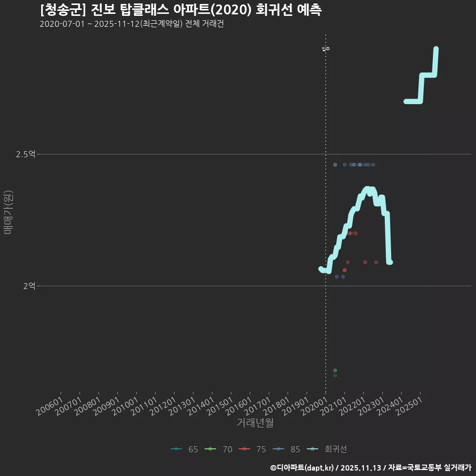 [청송군] 진보 탑클래스 아파트(2020) 회귀선 예측