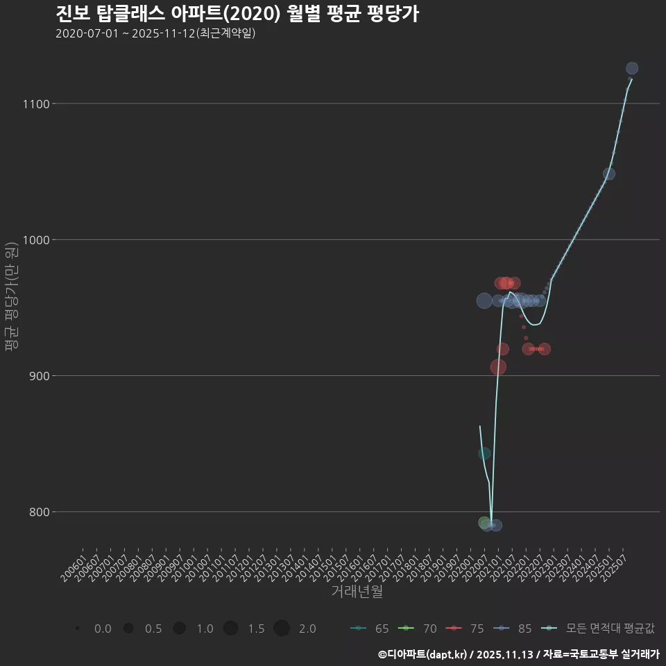 진보 탑클래스 아파트(2020) 월별 평균 평당가