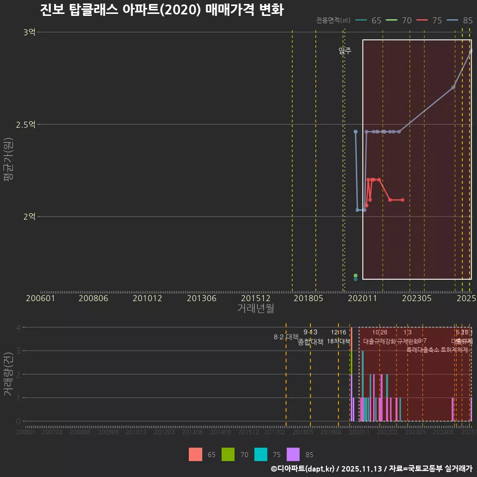 진보 탑클래스 아파트(2020) 매매가격 변화