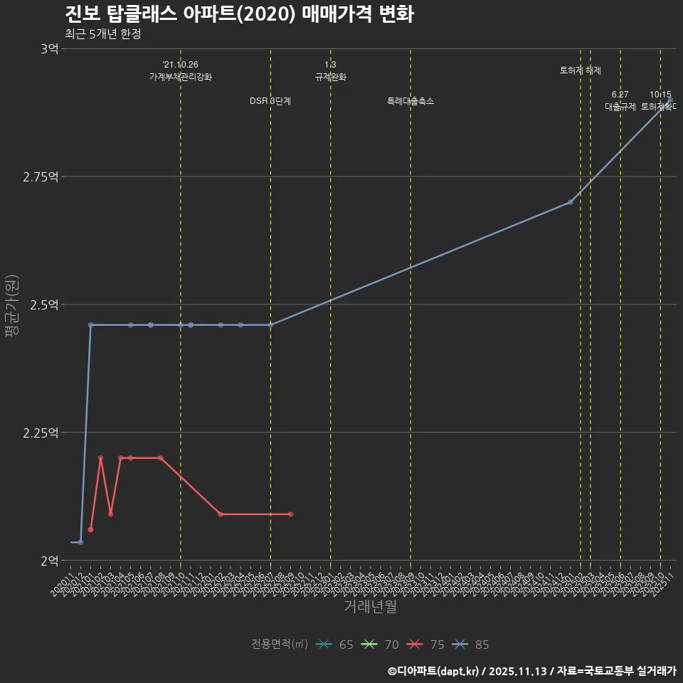 진보 탑클래스 아파트(2020) 매매가격 변화