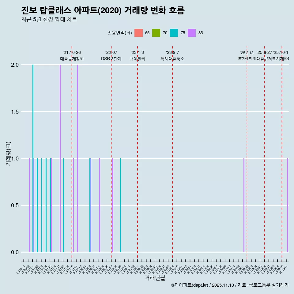 진보 탑클래스 아파트(2020) 거래량 변화 흐름