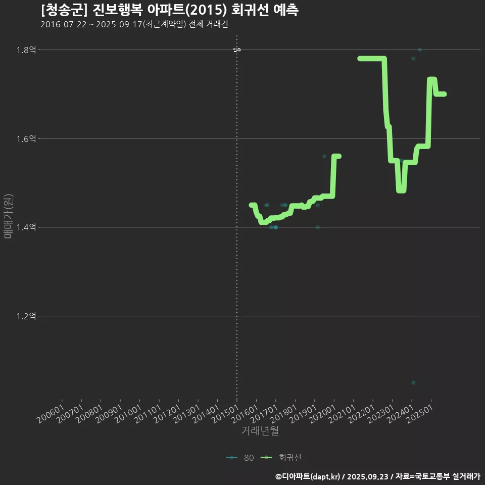 [청송군] 진보행복 아파트(2015) 회귀선 예측