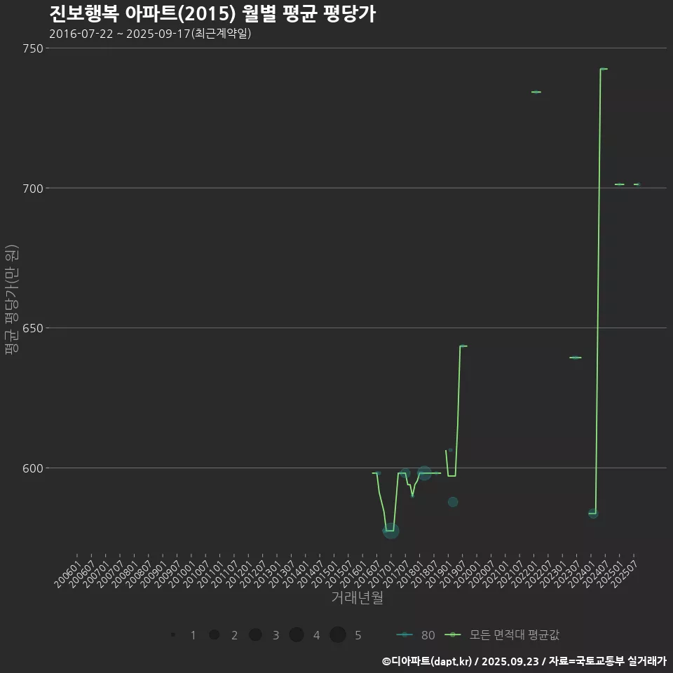 진보행복 아파트(2015) 월별 평균 평당가