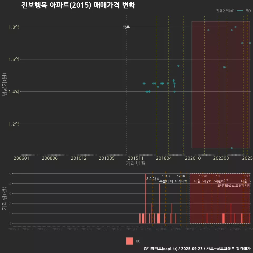 진보행복 아파트(2015) 매매가격 변화