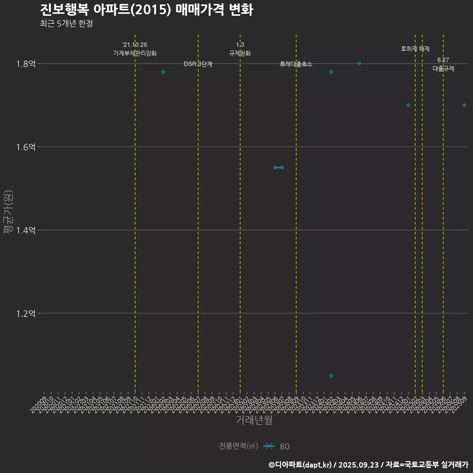 진보행복 아파트(2015) 매매가격 변화
