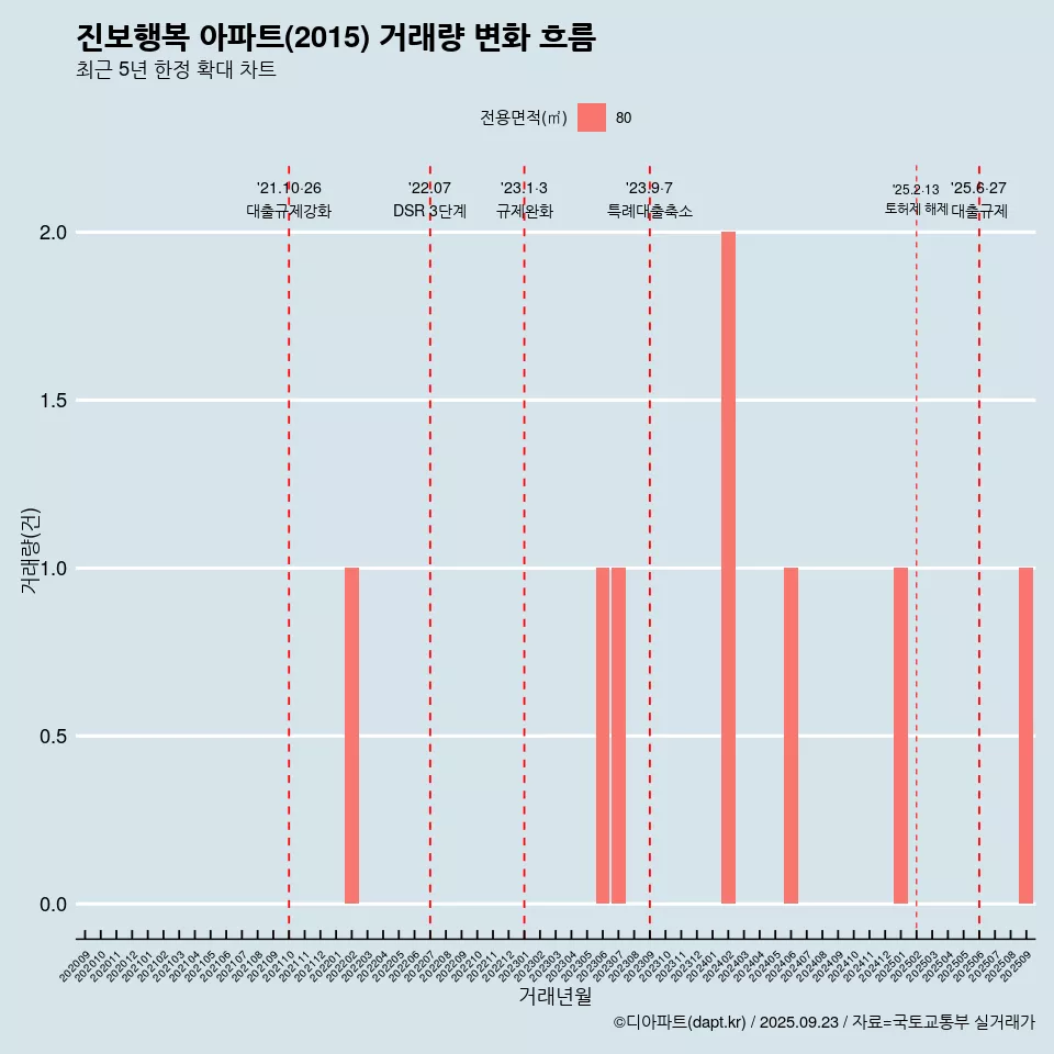 진보행복 아파트(2015) 거래량 변화 흐름