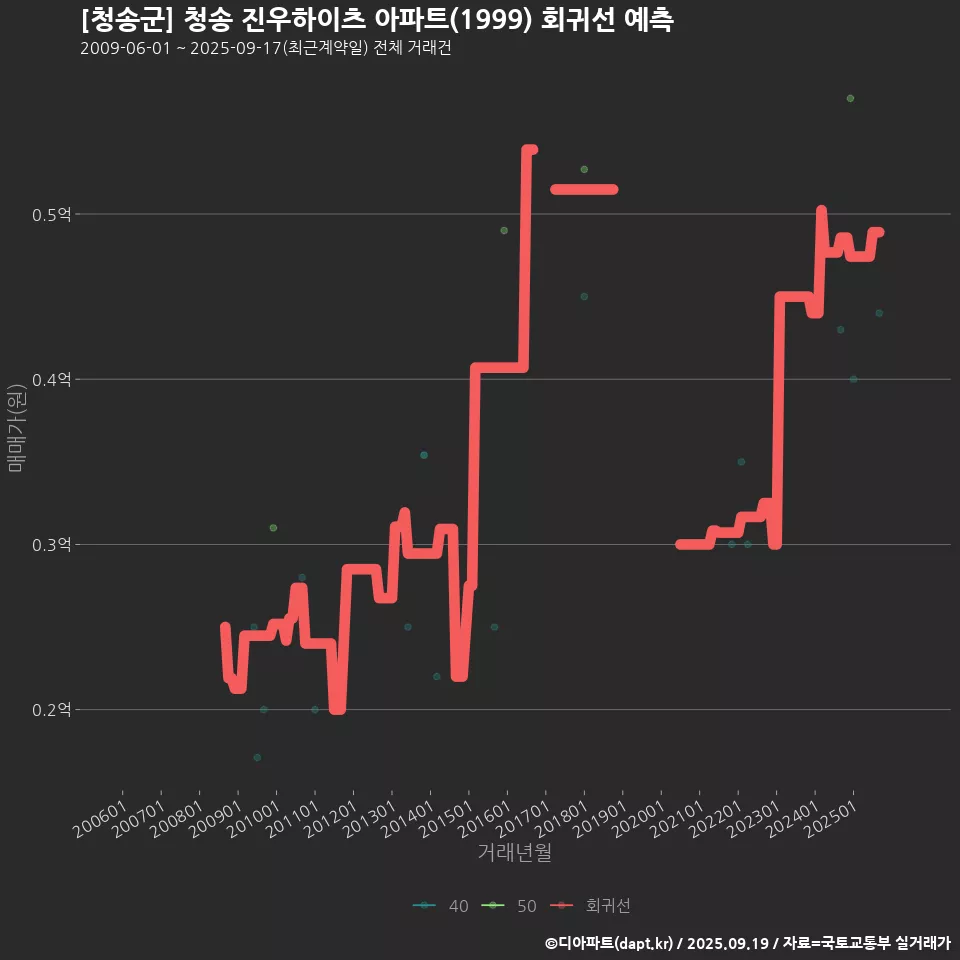 [청송군] 청송 진우하이츠 아파트(1999) 회귀선 예측