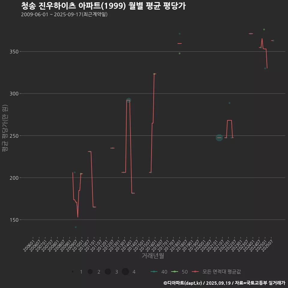 청송 진우하이츠 아파트(1999) 월별 평균 평당가