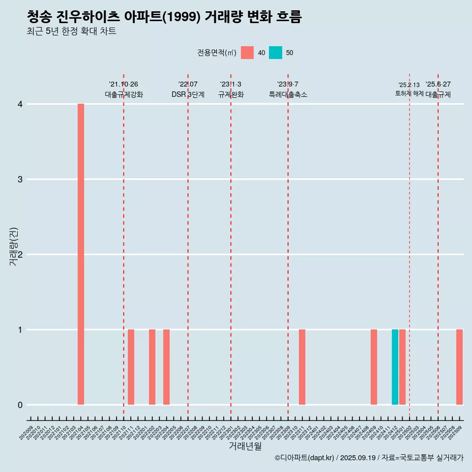 청송 진우하이츠 아파트(1999) 거래량 변화 흐름