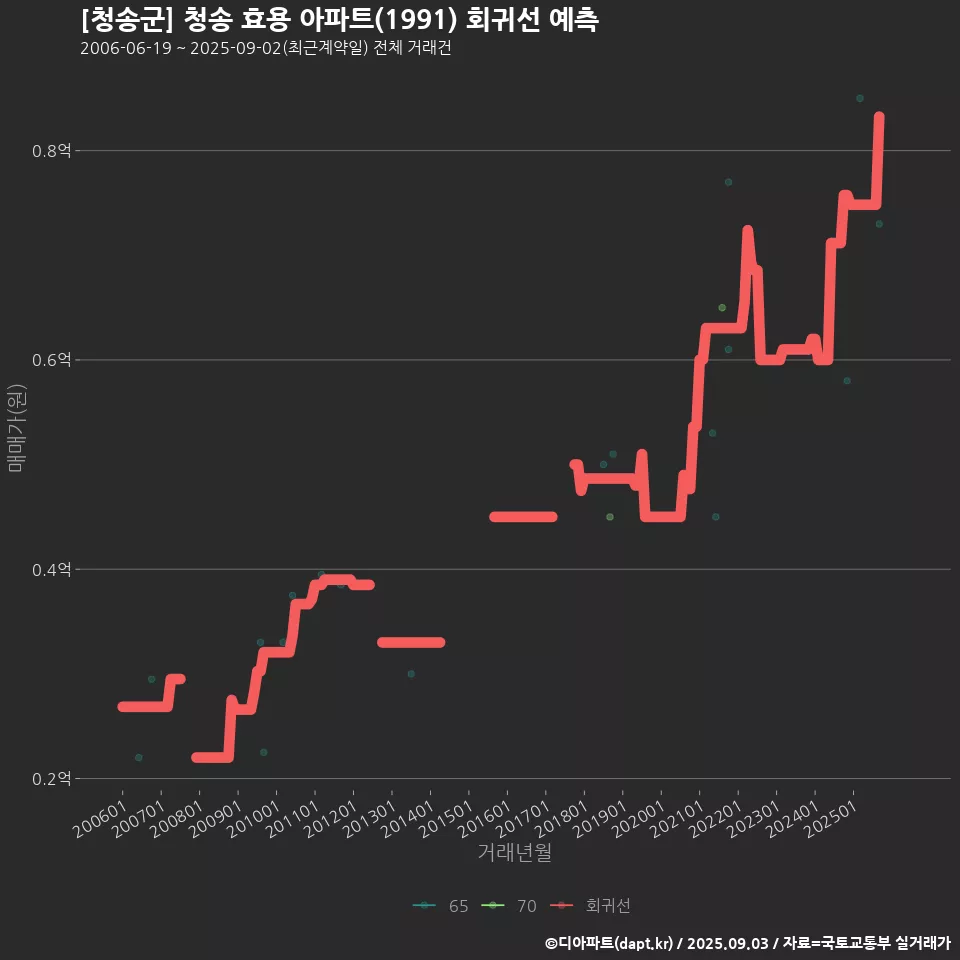 [청송군] 청송 효용 아파트(1991) 회귀선 예측