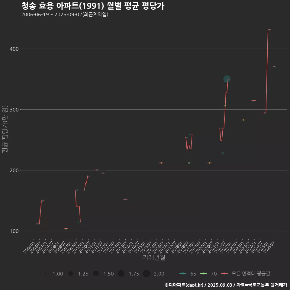 청송 효용 아파트(1991) 월별 평균 평당가