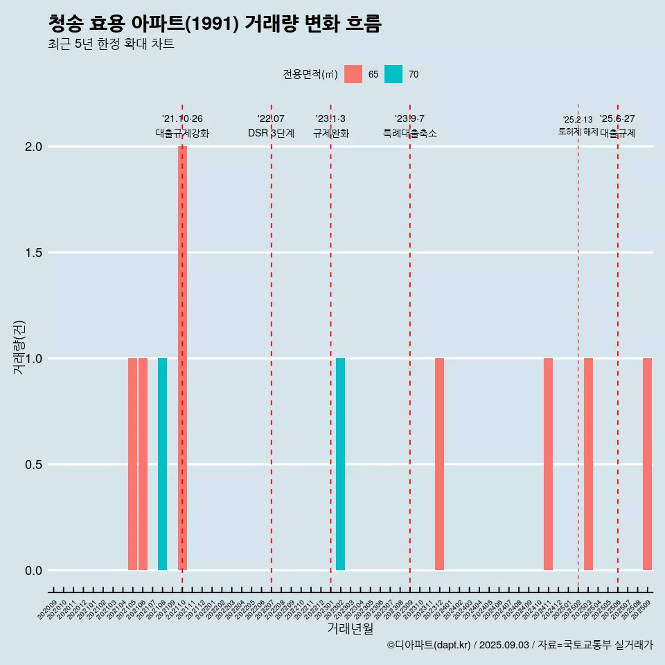 청송 효용 아파트(1991) 거래량 변화 흐름