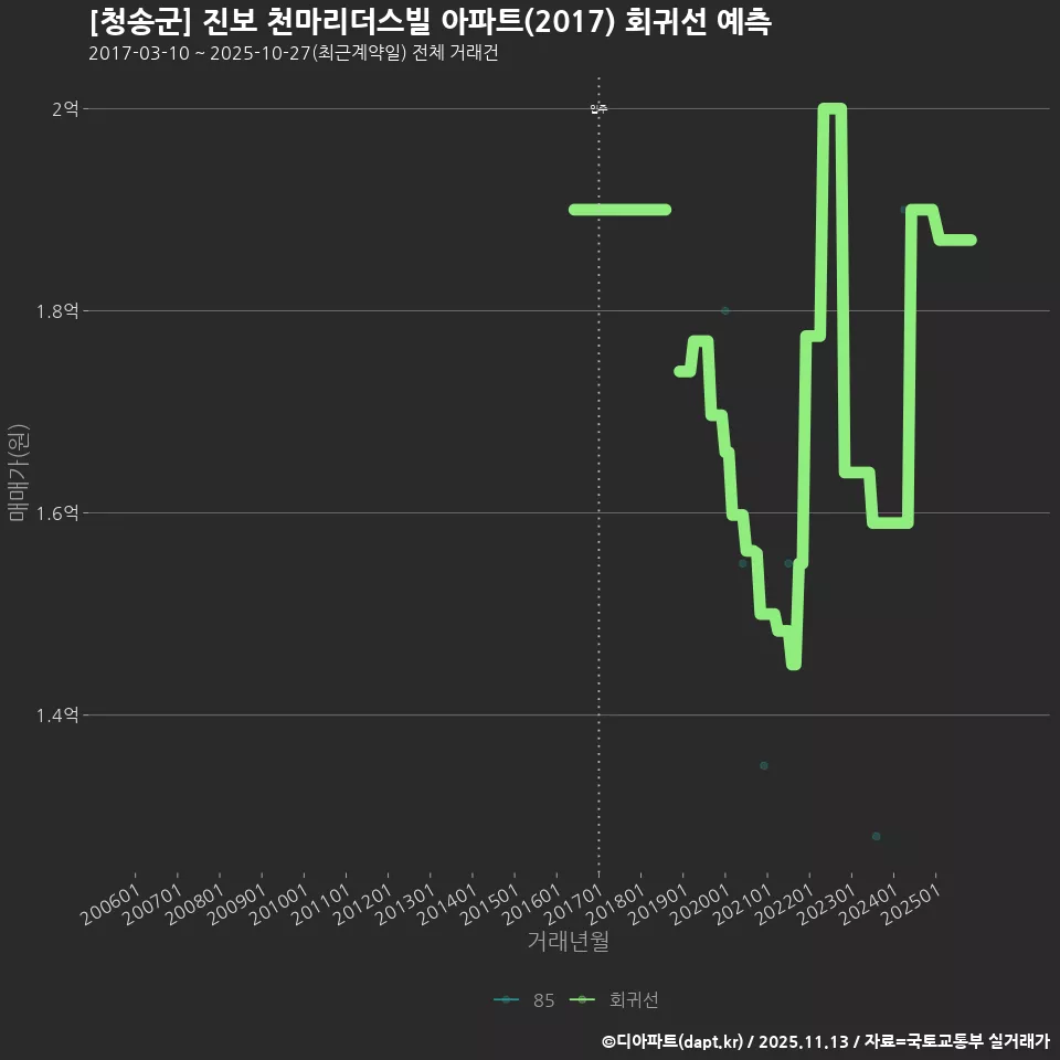 [청송군] 진보 천마리더스빌 아파트(2017) 회귀선 예측