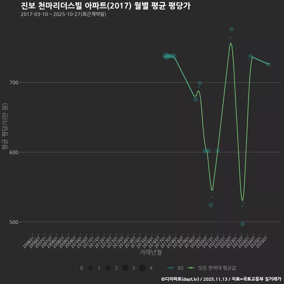 진보 천마리더스빌 아파트(2017) 월별 평균 평당가
