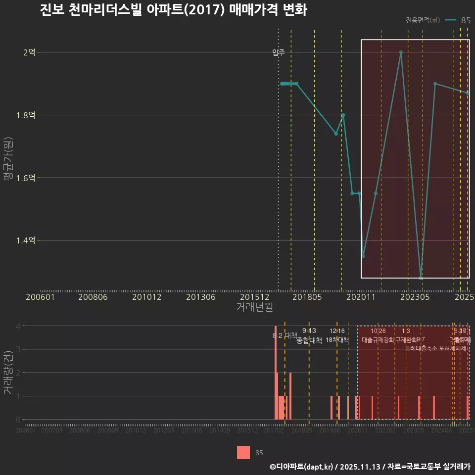 진보 천마리더스빌 아파트(2017) 매매가격 변화