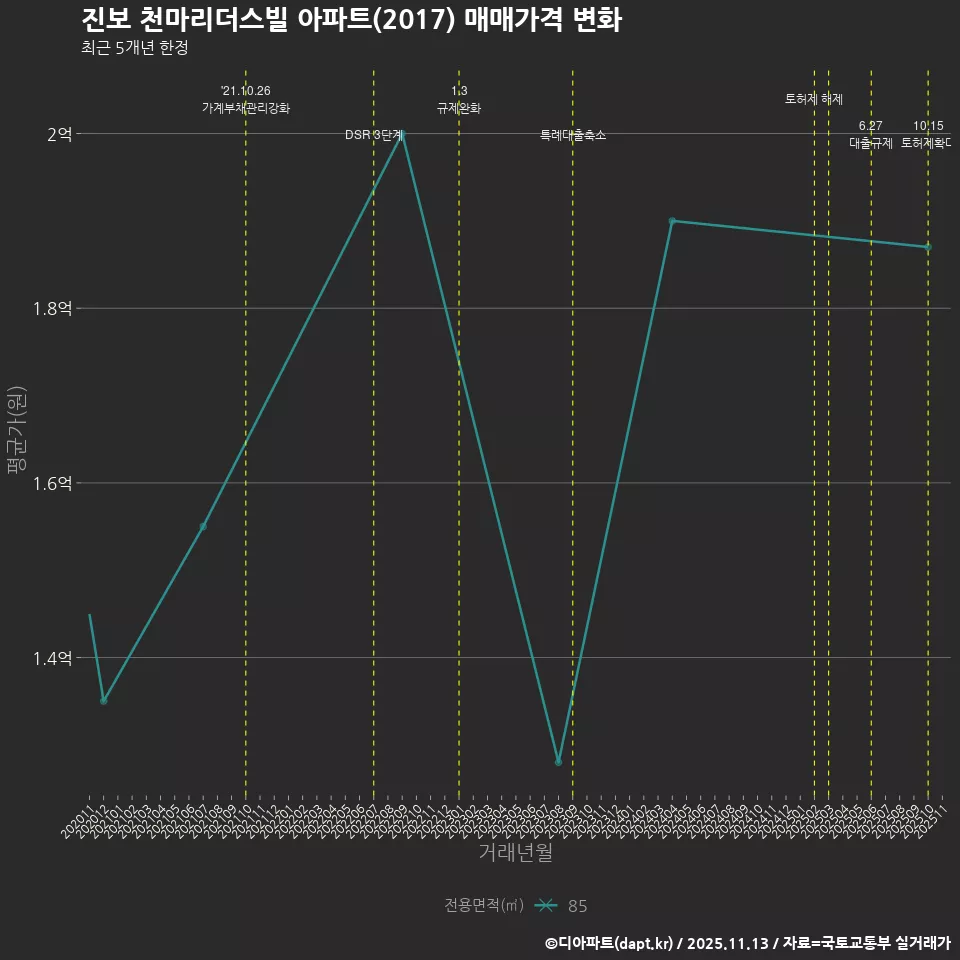 진보 천마리더스빌 아파트(2017) 매매가격 변화