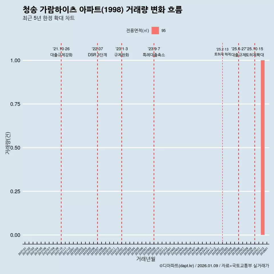 청송 가람하이츠 아파트(1998) 거래량 변화 흐름