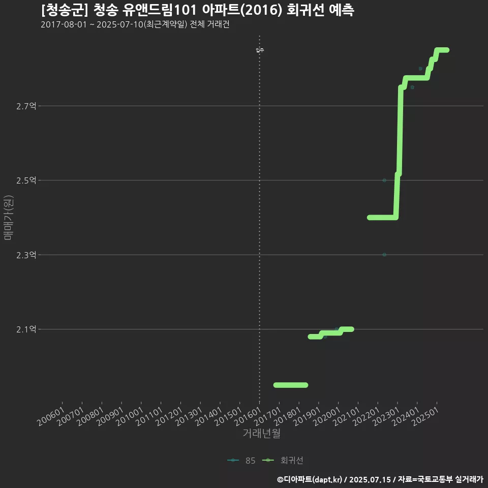 [청송군] 청송 유앤드림101 아파트(2016) 회귀선 예측