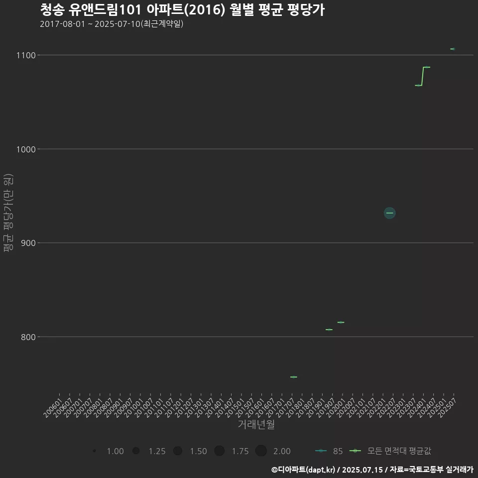 청송 유앤드림101 아파트(2016) 월별 평균 평당가