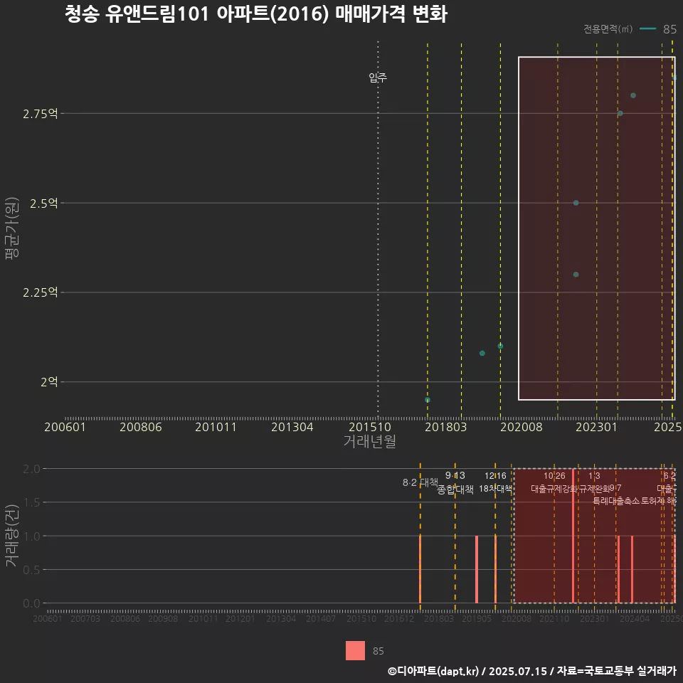청송 유앤드림101 아파트(2016) 매매가격 변화