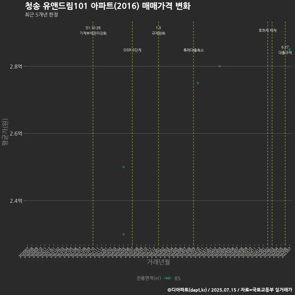 청송 유앤드림101 아파트(2016) 매매가격 변화