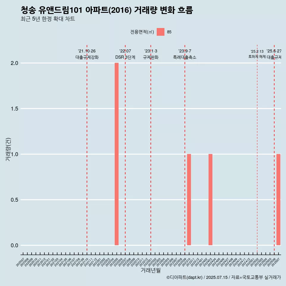 청송 유앤드림101 아파트(2016) 거래량 변화 흐름