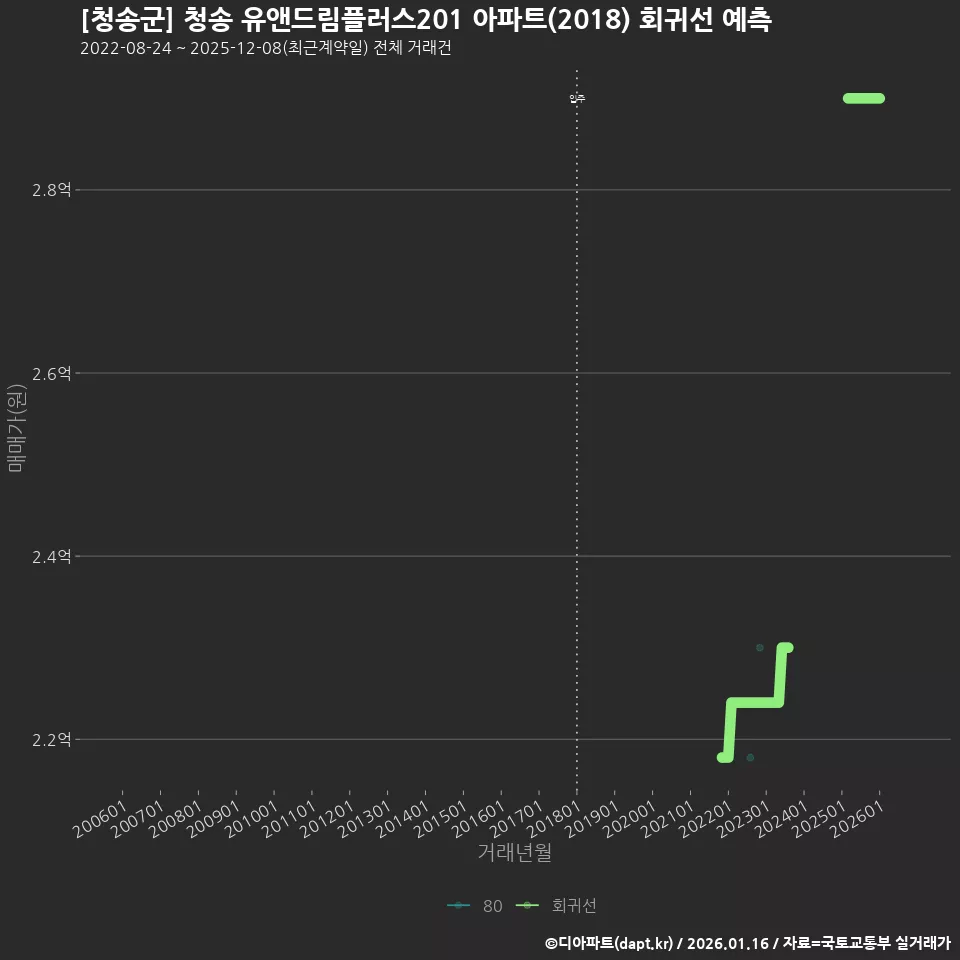 [청송군] 청송 유앤드림플러스201 아파트(2018) 회귀선 예측