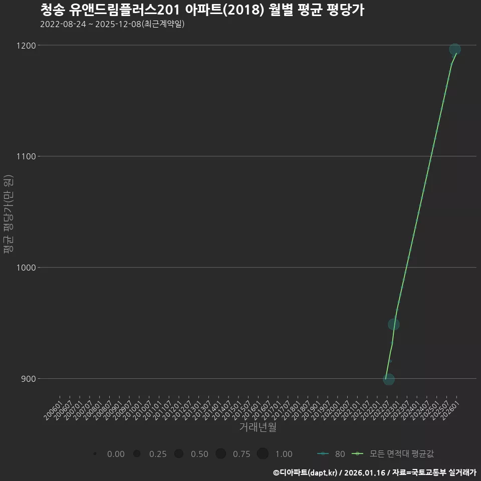 청송 유앤드림플러스201 아파트(2018) 월별 평균 평당가