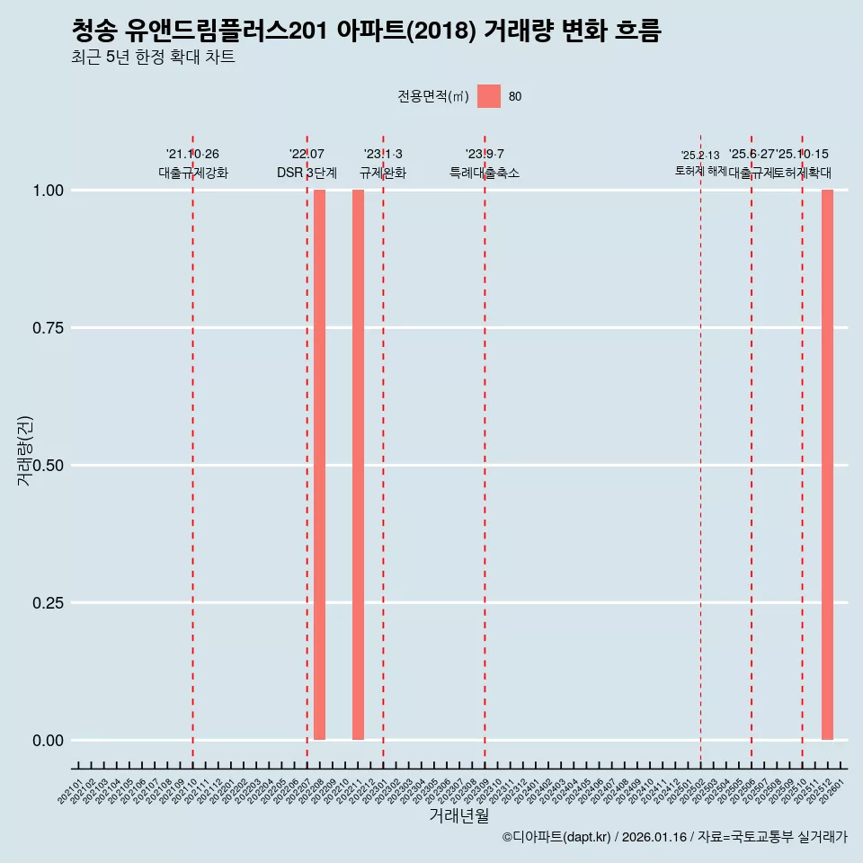 청송 유앤드림플러스201 아파트(2018) 거래량 변화 흐름
