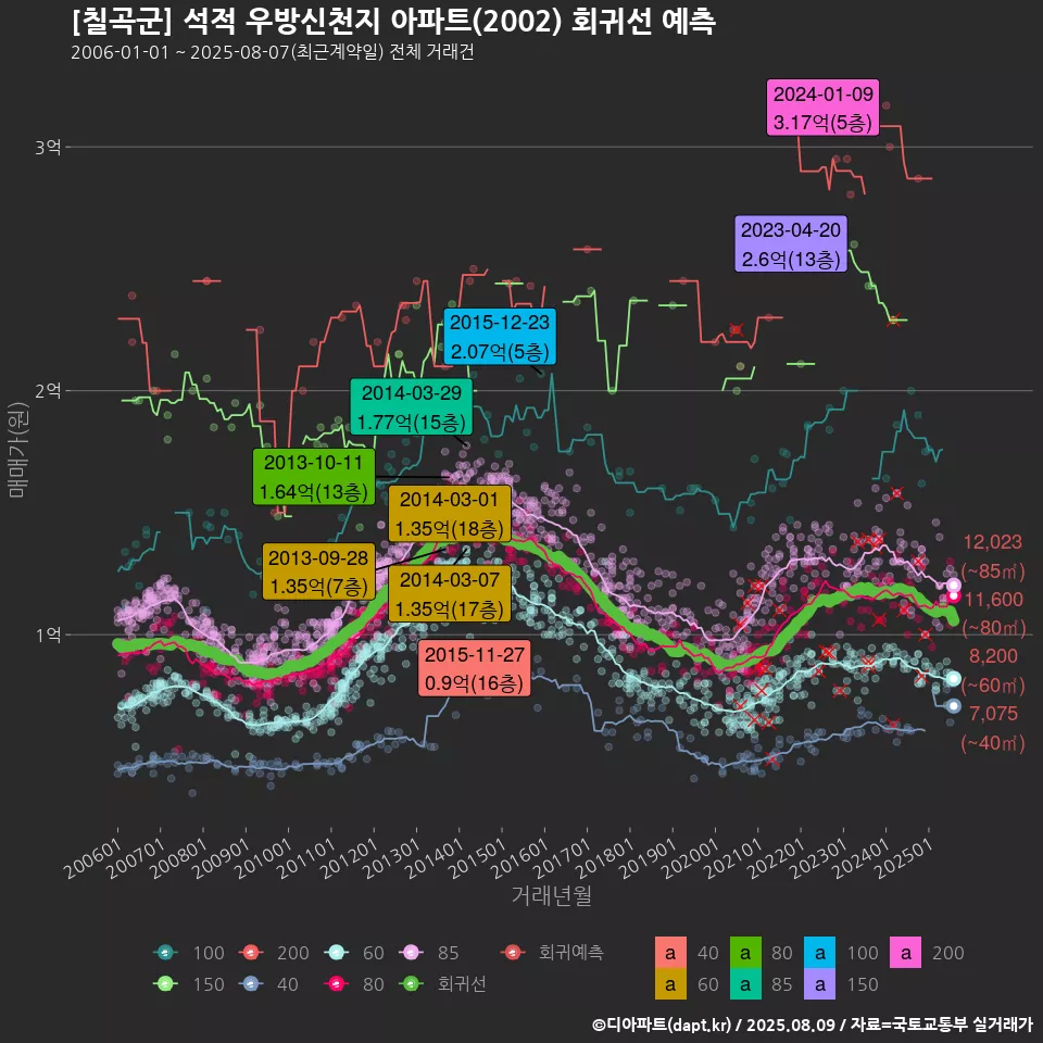 [칠곡군] 석적 우방신천지 아파트(2002) 회귀선 예측