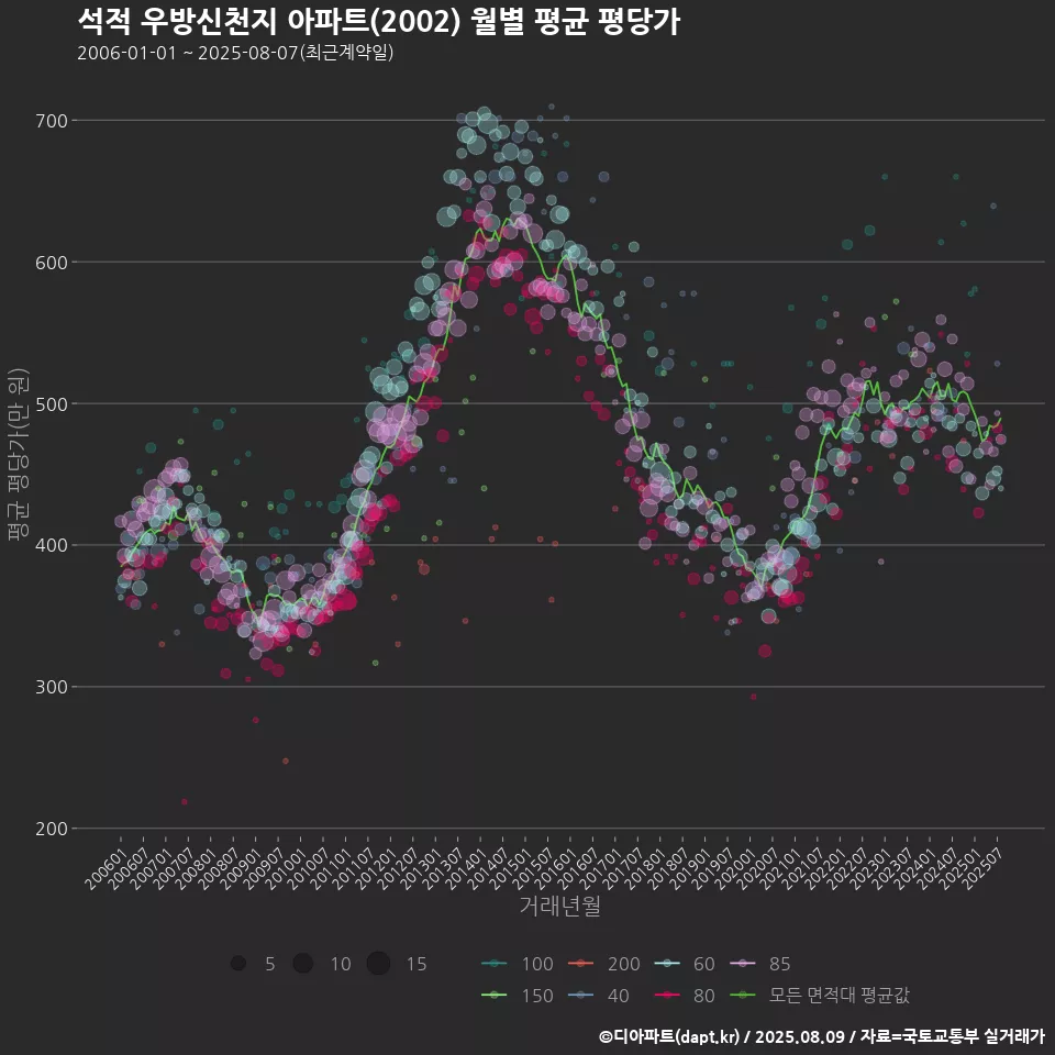 석적 우방신천지 아파트(2002) 월별 평균 평당가