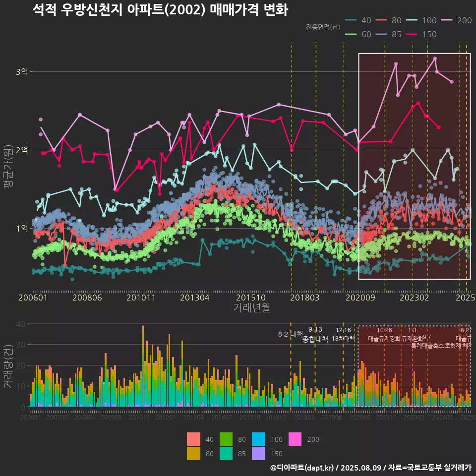 석적 우방신천지 아파트(2002) 매매가격 변화