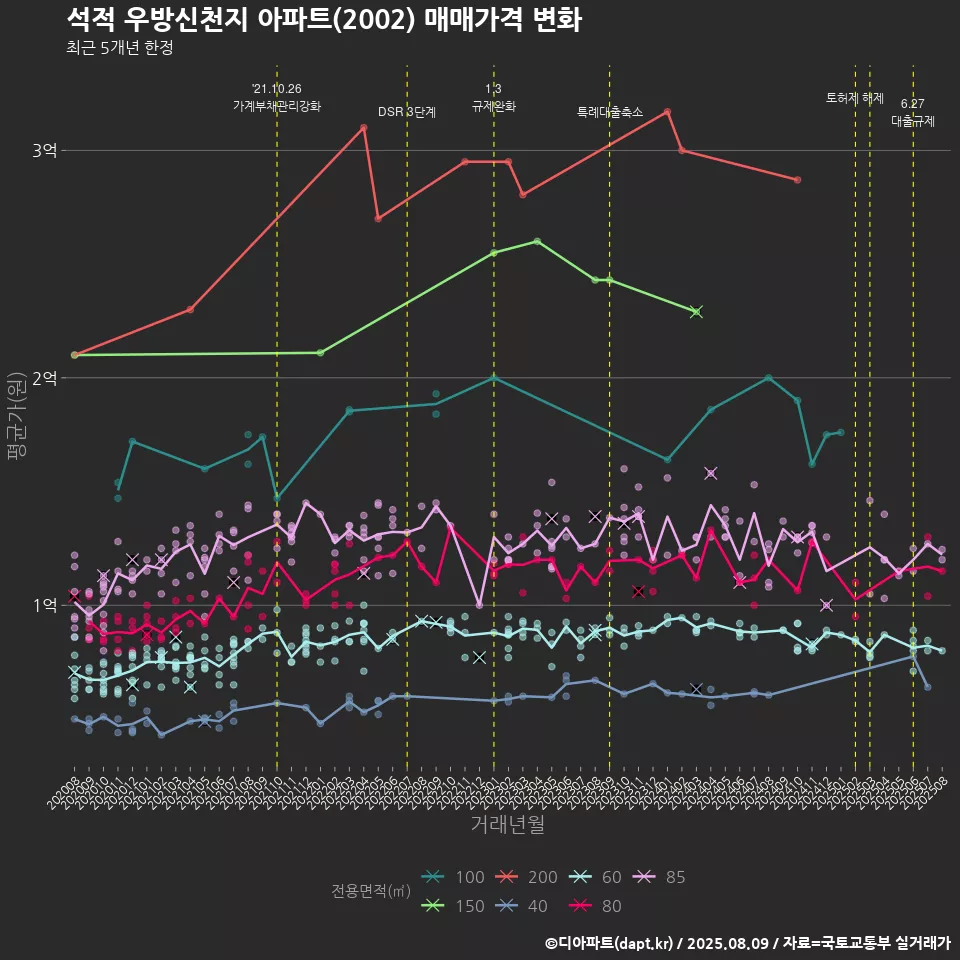 석적 우방신천지 아파트(2002) 매매가격 변화