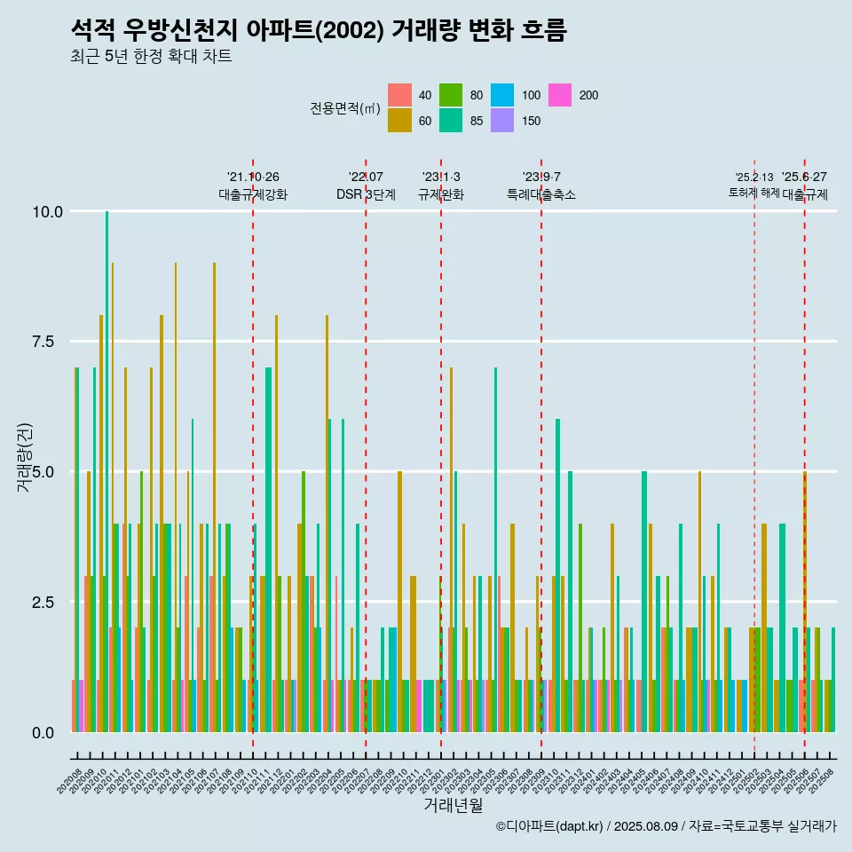 석적 우방신천지 아파트(2002) 거래량 변화 흐름