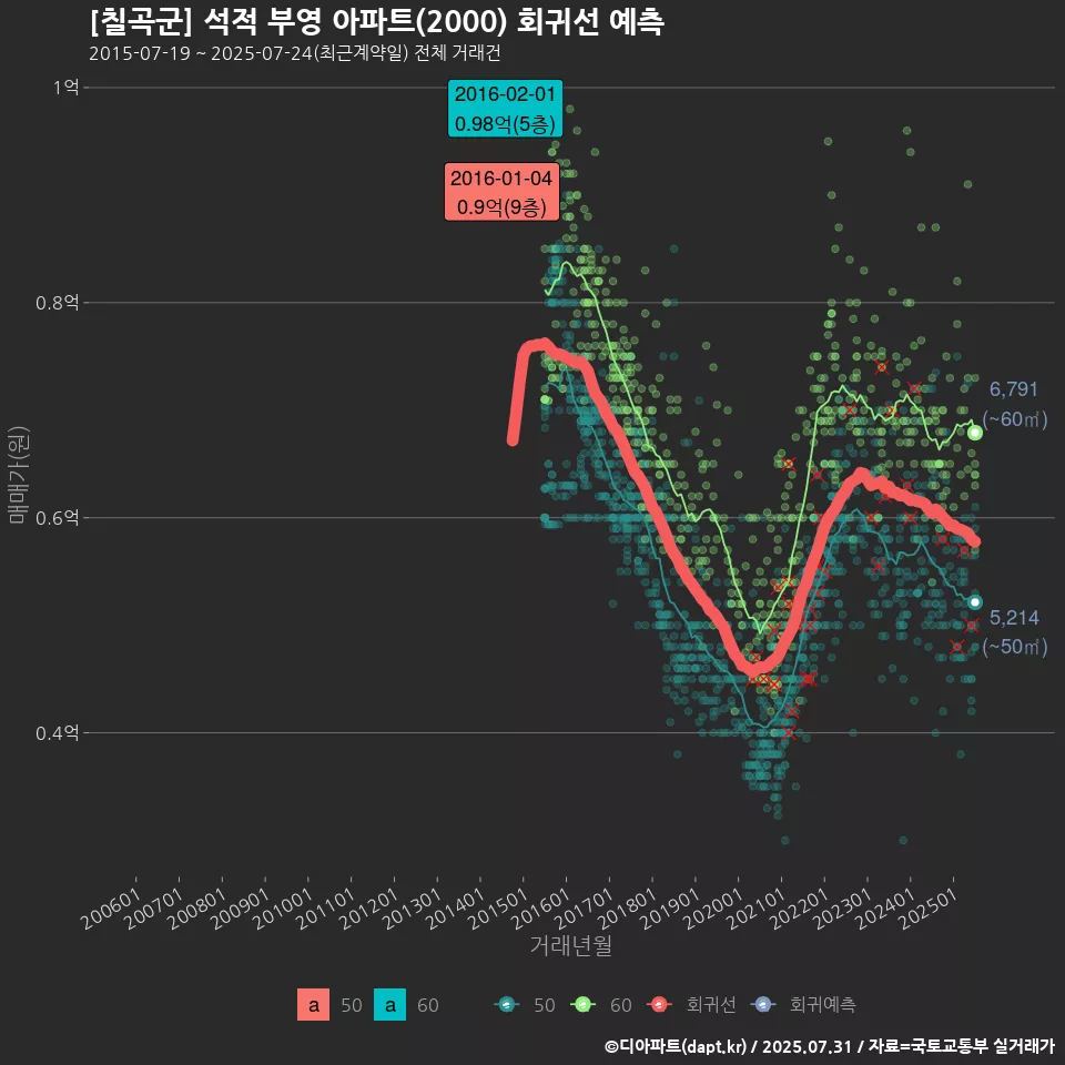 [칠곡군] 석적 부영 아파트(2000) 회귀선 예측