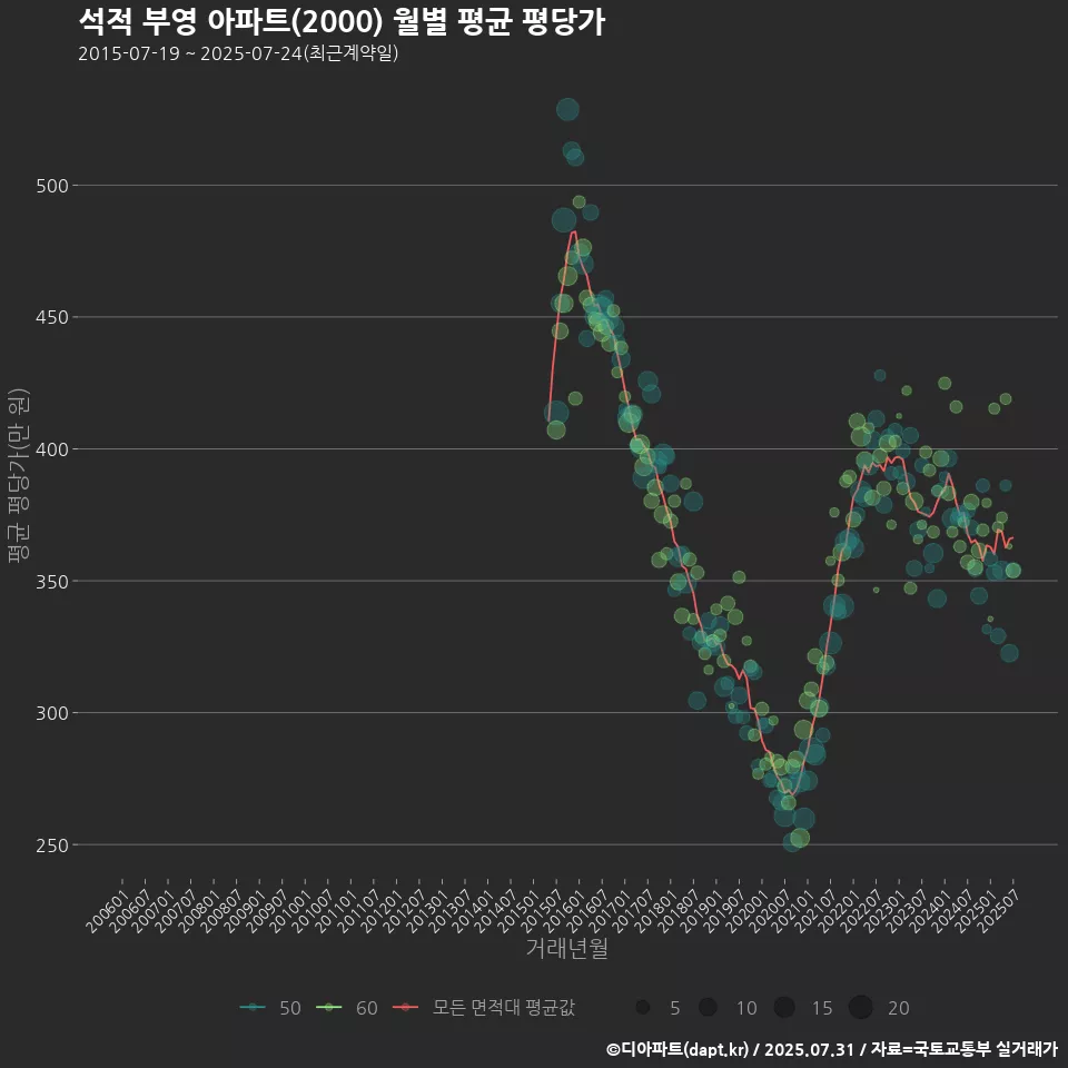 석적 부영 아파트(2000) 월별 평균 평당가
