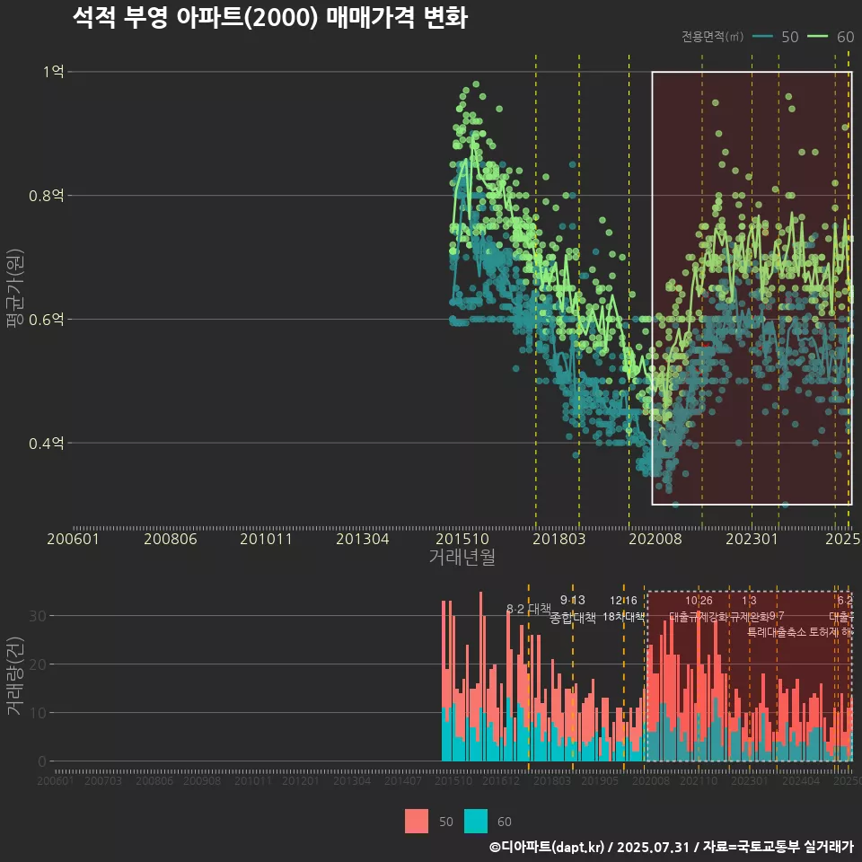 석적 부영 아파트(2000) 매매가격 변화