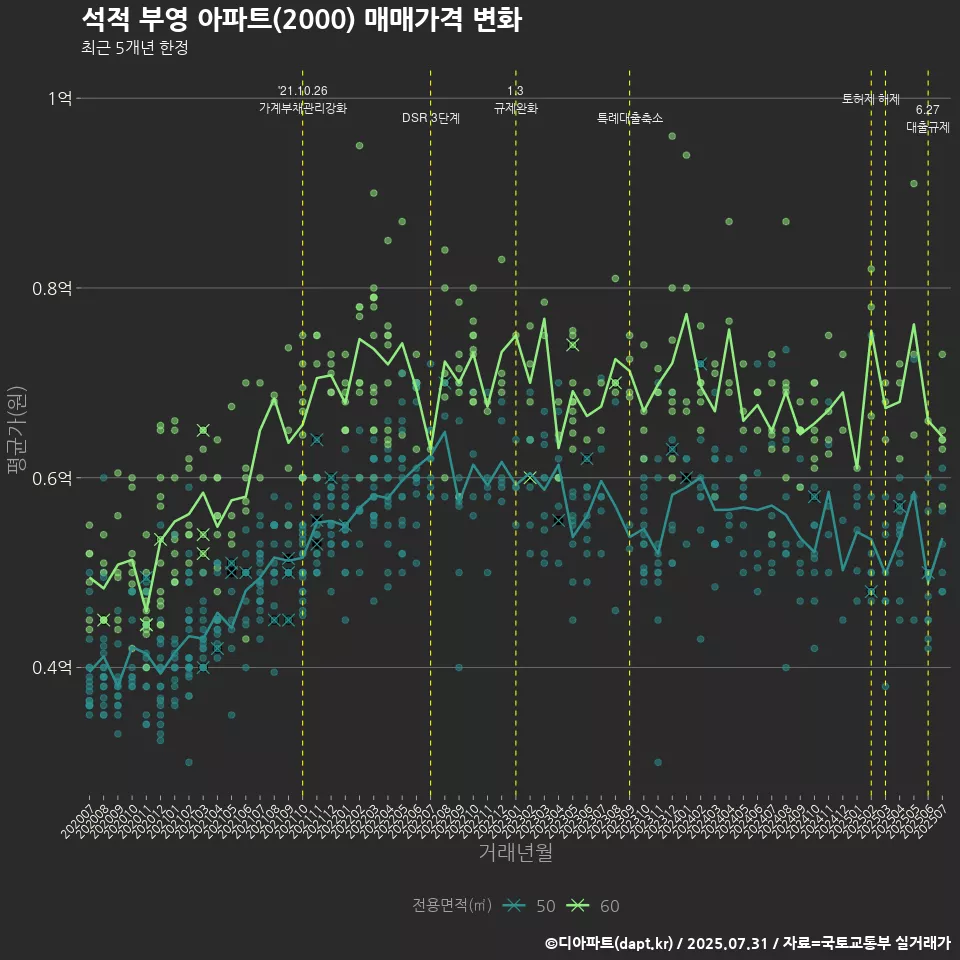 석적 부영 아파트(2000) 매매가격 변화