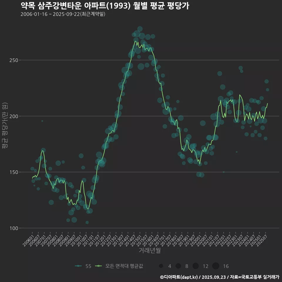약목 삼주강변타운 아파트(1993) 월별 평균 평당가