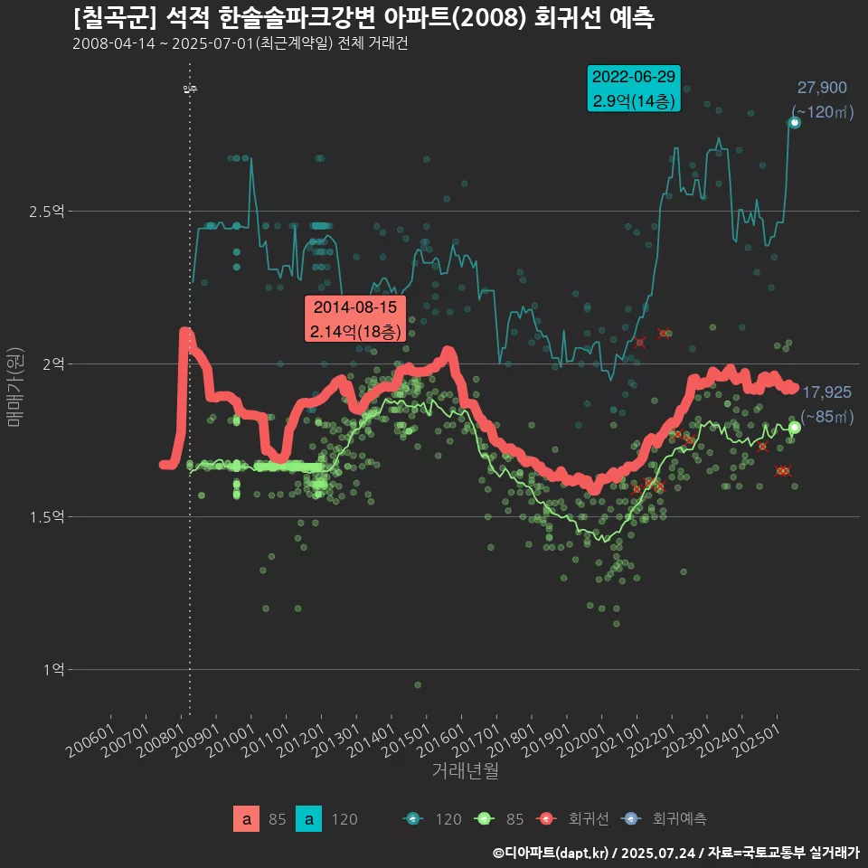[칠곡군] 석적 한솔솔파크강변 아파트(2008) 회귀선 예측